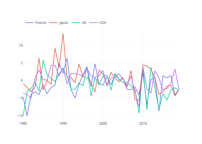 France, Japan, UK, USA | line chart made by Gmontano | plotly