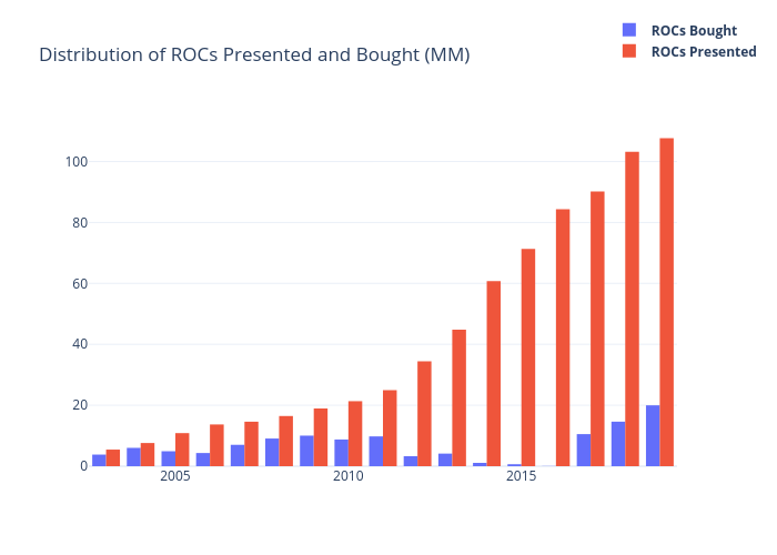 Distribution of ROCs Presented and Bought (MM) | bar chart made by Gmontano | plotly