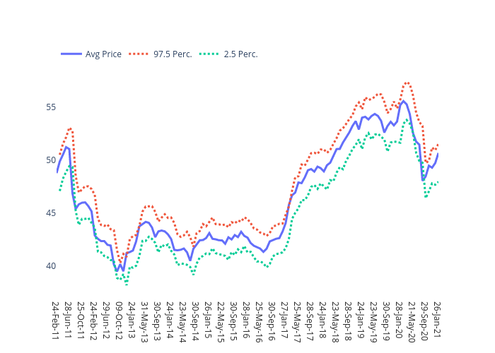 Avg Price, 97.5 Perc., 2.5 Perc. | line chart made by Gmontano | plotly