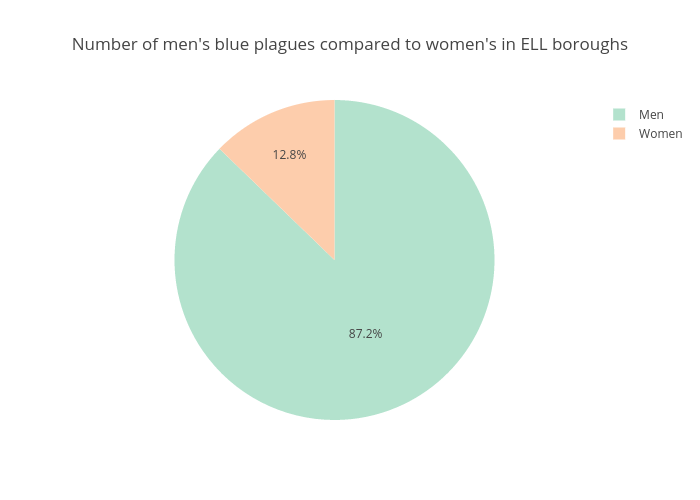 Number of men's blue plagues compared to women's in ELL boroughs | pie made by Gmuir001 | plotly