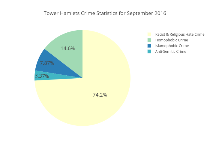 Tower Hamlets Crime Statistics for September 2016 | pie made by Gmuir001 | plotly