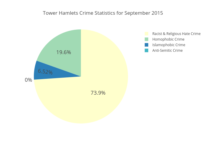 Tower Hamlets Crime Statistics for September 2015 | pie made by Gmuir001 | plotly