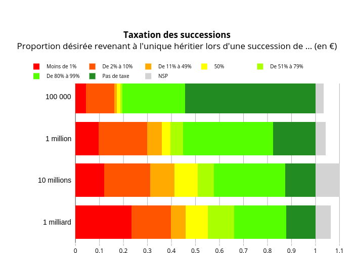 Taxation des successionsProportion désirée revenant à l'unique héritier lors d'une succession de ... (en €) | stacked bar chart made by Gmx | plotly