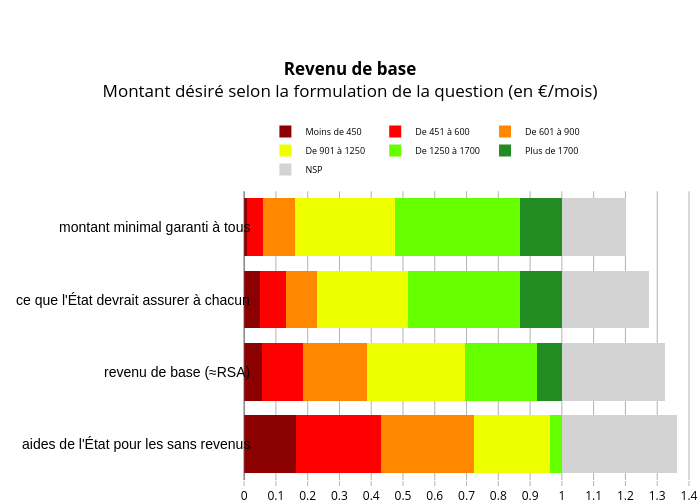 Revenu de baseMontant désiré selon la formulation de la question (en €/mois) | stacked bar chart made by Gmx | plotly