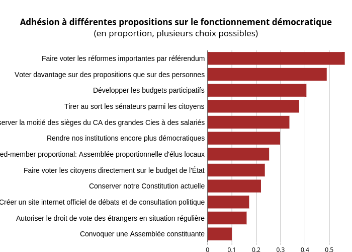 Adhésion à différentes propositions sur le fonctionnement démocratique(en proportion, plusieurs choix possibles) | bar chart made by Gmx | plotly