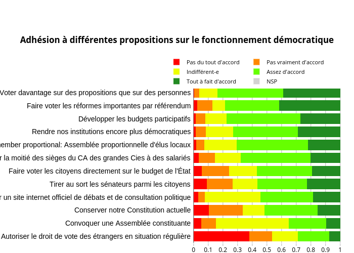 Adhésion à différentes propositions sur le fonctionnement démocratique | stacked bar chart made by Gmx | plotly