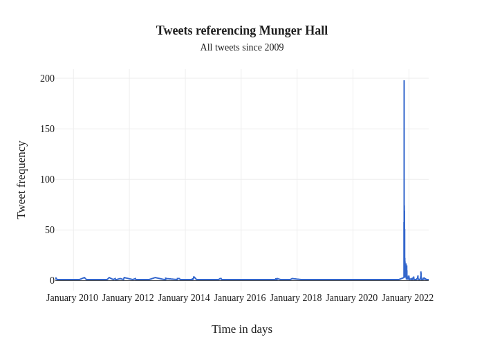 Tweets referencing Munger HallAll tweets since 2009 | line chart made by Gnunnelley | plotly