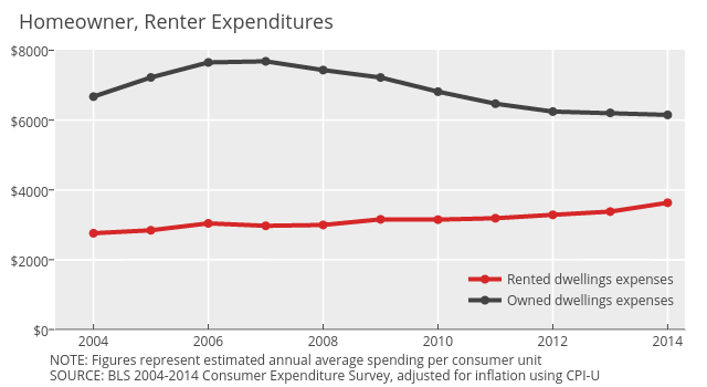 Rented dwellings expenses vs Owned dwellings expenses | line chart made by Governing | plotly