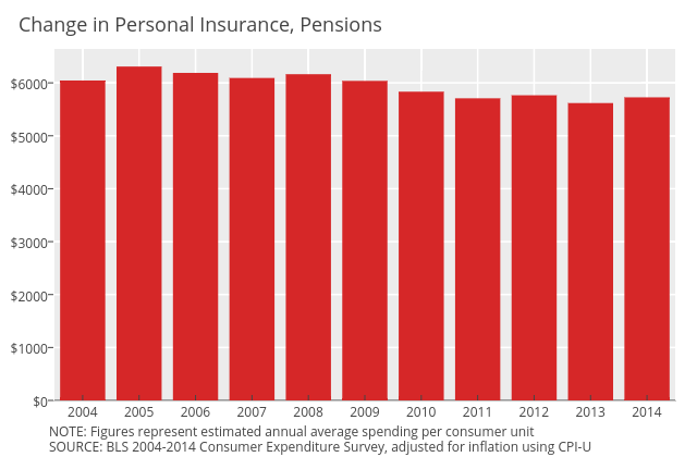 Personal insurance and pensions (total) CPI adjusted | line chart made by Governing | plotly