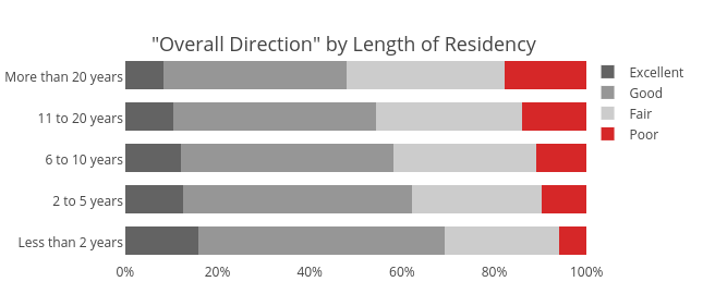 Excellent, Good, Fair, Poor | stacked bar chart made by Governing | plotly
