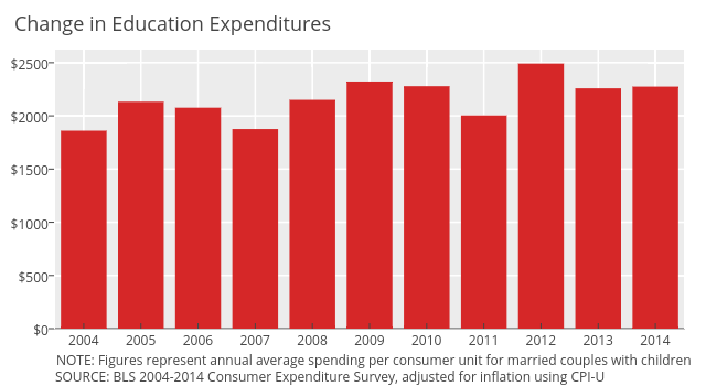 Education Spending | bar chart made by Governing | plotly