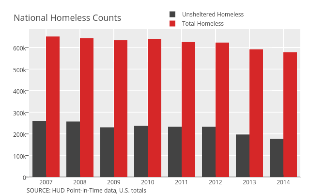 Unsheltered Homeless vs Total Homeless | grouped bar chart made by Governing | plotly
