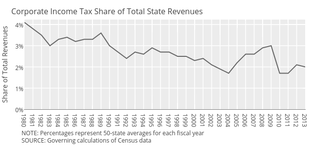 REvenue Share | scatter chart made by Governing | plotly