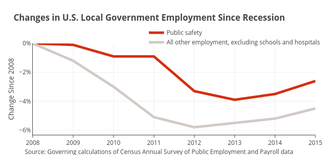 Public safety vs All other employment, excluding schools and hospitals | line chart made by Governing | plotly