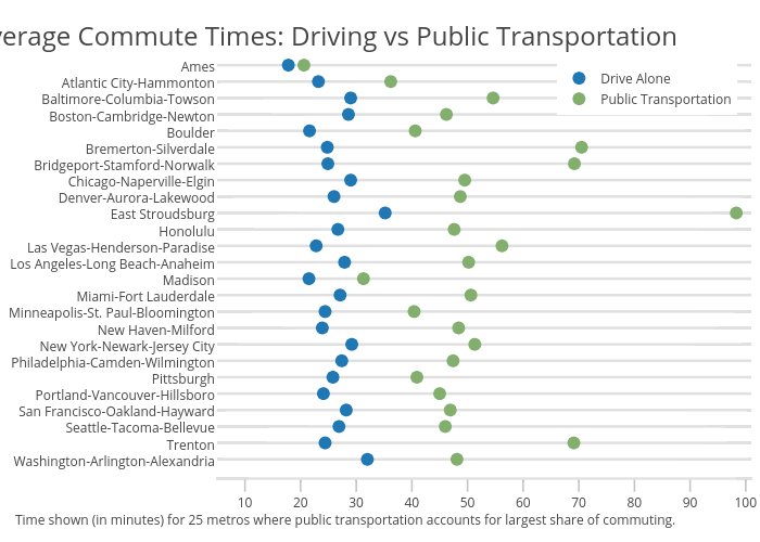 Drive Alone vs Public Transportation | scatter chart made by Governing | plotly