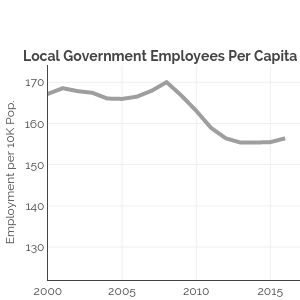 B | line chart made by Governing | plotly