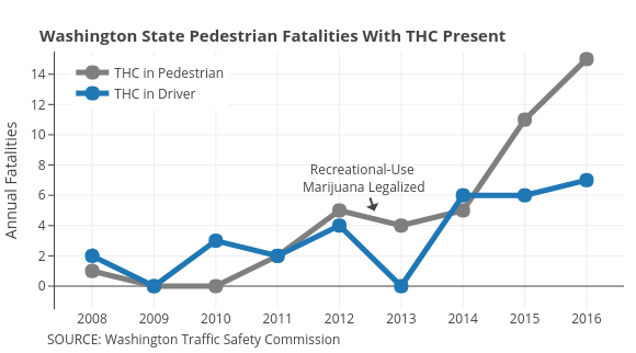 THC in Pedestrian vs THC in Driver | line chart made by Governing | plotly