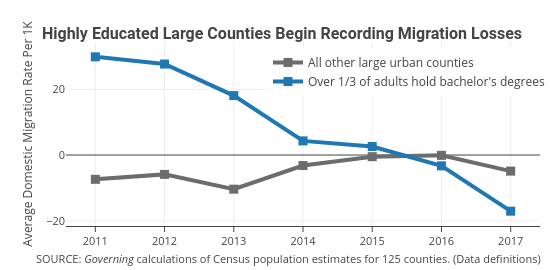 All other large urban counties vs Over 1/3 of adults hold bachelor's degrees | line chart made by Governing | plotly