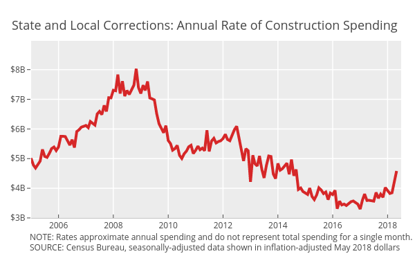 Correctional | scatter chart made by Governing | plotly