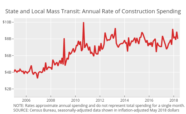 Mass transit | scatter chart made by Governing | plotly