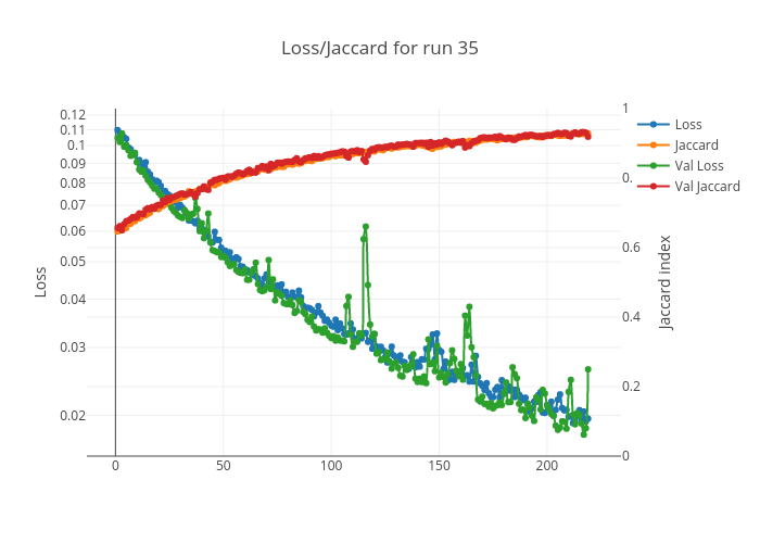 Loss/Jaccard for run 35 | line chart made by Grant2d2 | plotly