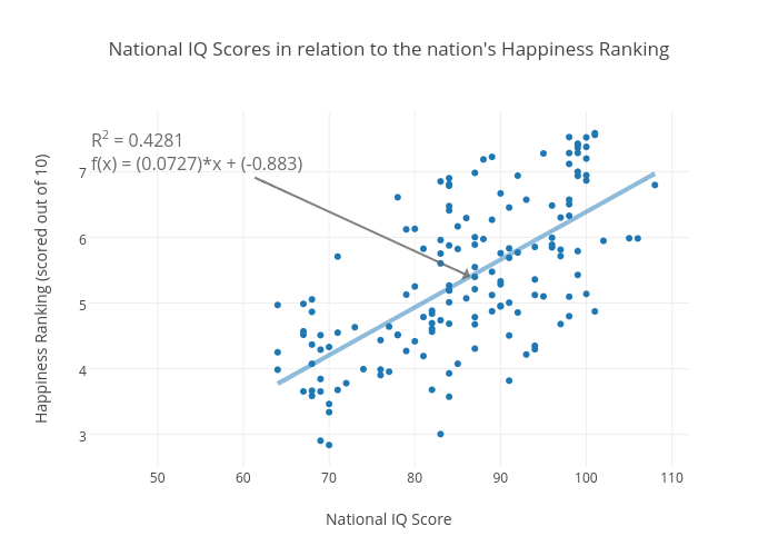 Scatterplots of the IQ scores and ELO rankings. The dashed line marks