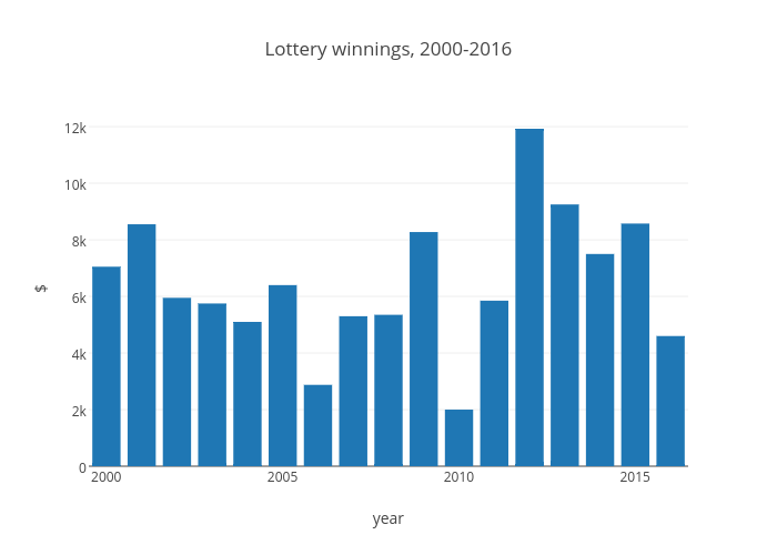 Lottery winnings, 2000-2016 | bar chart made by Greencracker | plotly