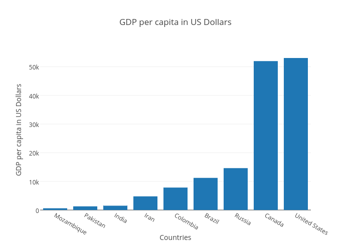 GDP per capita in US Dollars bar chart made by Greenl33t plotly
