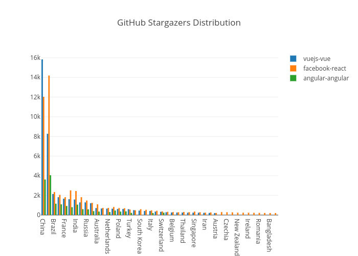 GitHub Stargazers Distribution | grouped bar chart made by Grimmer0125 | plotly