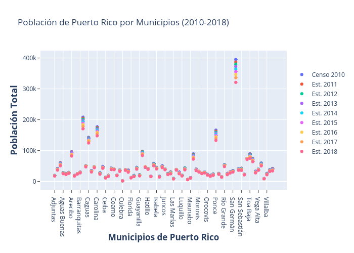 Población de Puerto Rico por Municipios (2010-2018) | scatter chart made by Grpecunia | plotly