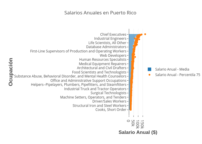 Salarios Anuales en Puerto Rico&nbsp; | bar chart made by Grpecunia | plotly
