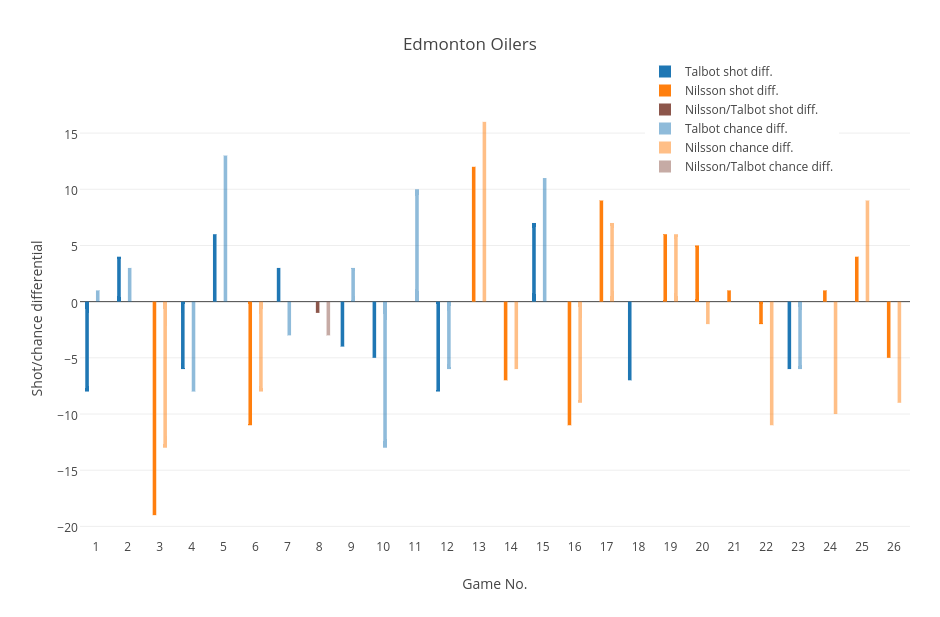 Edmonton Oilers | grouped bar chart made by Grspur | plotly