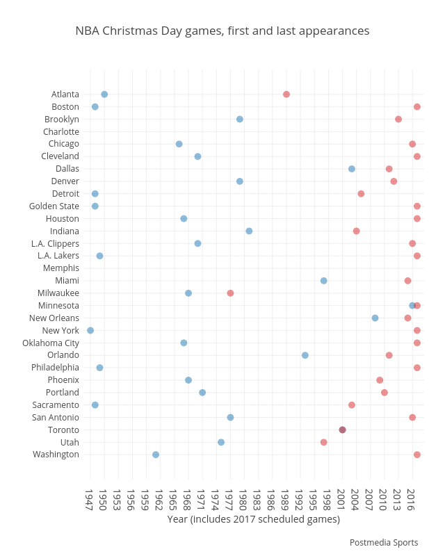 NBA Christmas Day games, first and last appearances | scatter chart made by Grspur | plotly