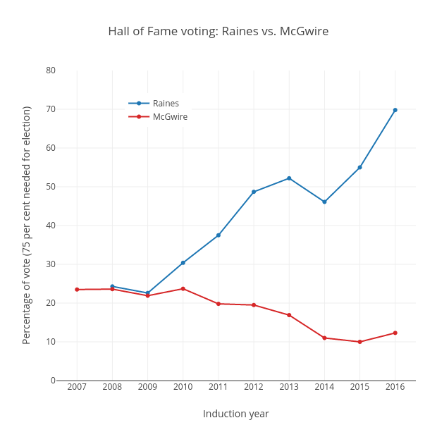Hall of Fame voting: Raines vs. McGwire | scatter chart made by Grspur | plotly
