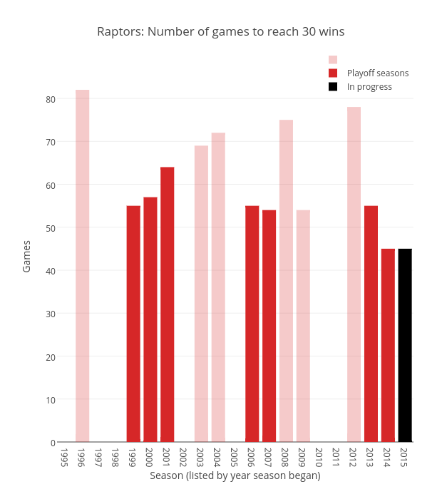 Raptors: Number of games to reach 30 wins | grouped bar chart made by Grspur | plotly