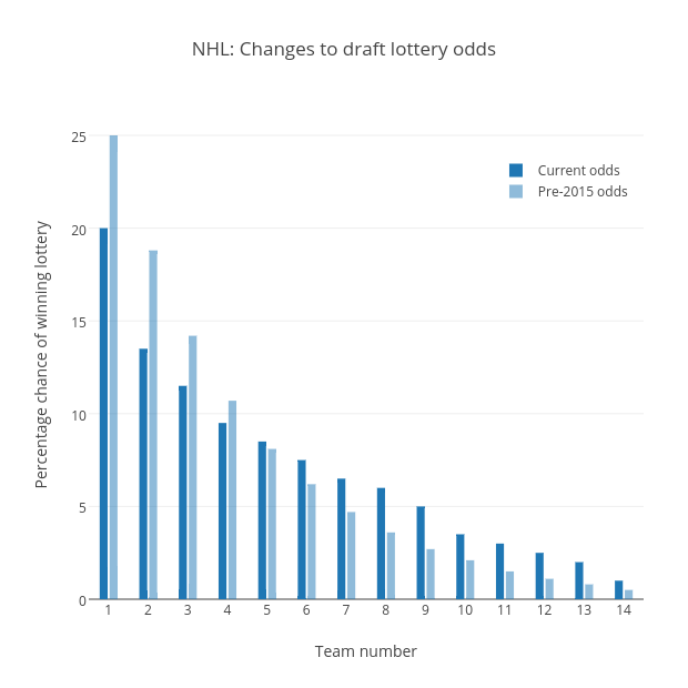 NHL: Changes to draft lottery odds  | bar chart made by Grspur | plotly