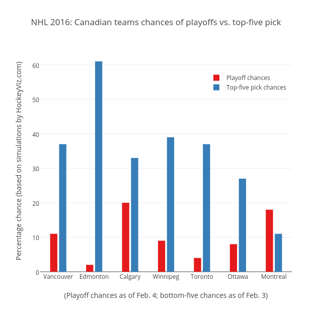 NHL 2016: Canadian teams chances of playoffs vs. top-five pick | bar chart made by Grspur | plotly