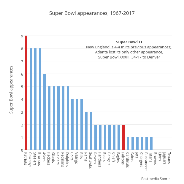 Super Bowl appearances, 1967-2017 | stacked bar chart made by Grspur | plotly