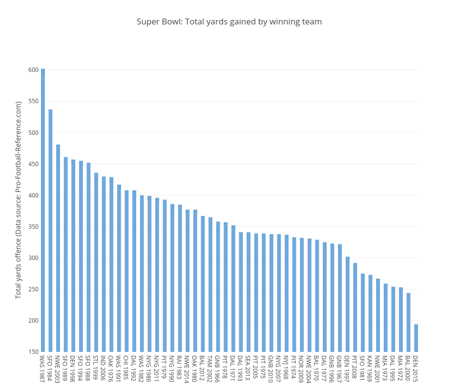 Super Bowl: Total yards gained by winning team | bar chart made by Grspur | plotly