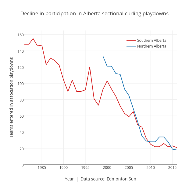 Decline in participation in Alberta sectional curling playdowns | scatter chart made by Grspur | plotly