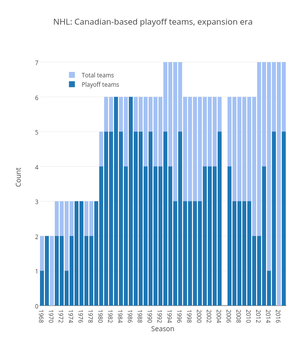 NHL: Canadian-based playoff teams, expansion era | overlaid bar chart made by Grspur | plotly