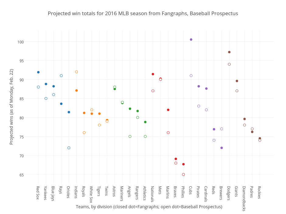 Projected win totals for 2016 MLB season from Fangraphs, Baseball Prospectus | scatter chart made by Grspur | plotly