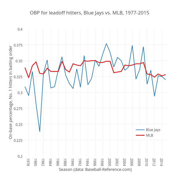 OBP for leadoff hitters, Blue Jays vs. MLB, 1977-2015 | scatter chart made by Grspur | plotly