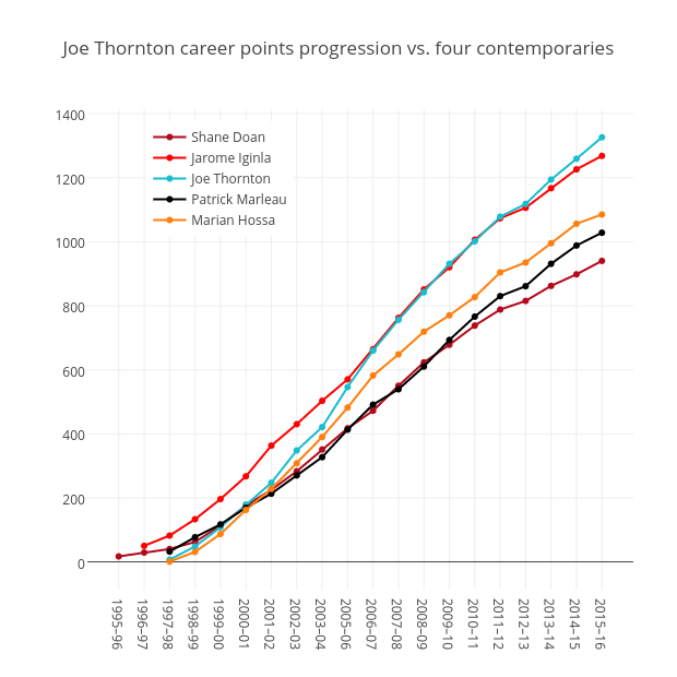 Joe Thornton career points progression vs. four contemporaries | line chart made by Grspur | plotly