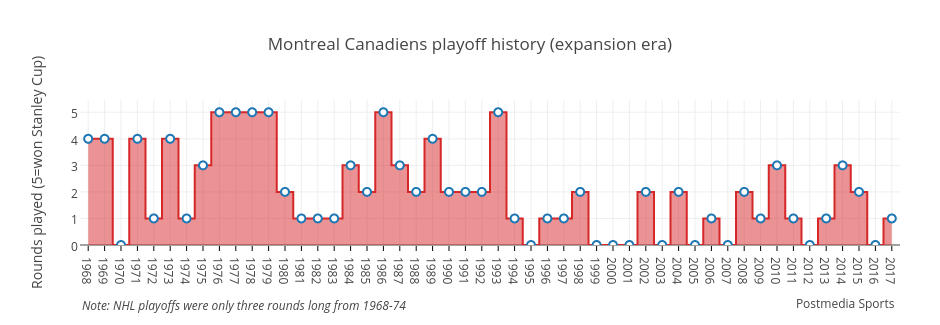 Montreal Canadiens playoff history (expansion era) | filled line chart made by Grspur | plotly