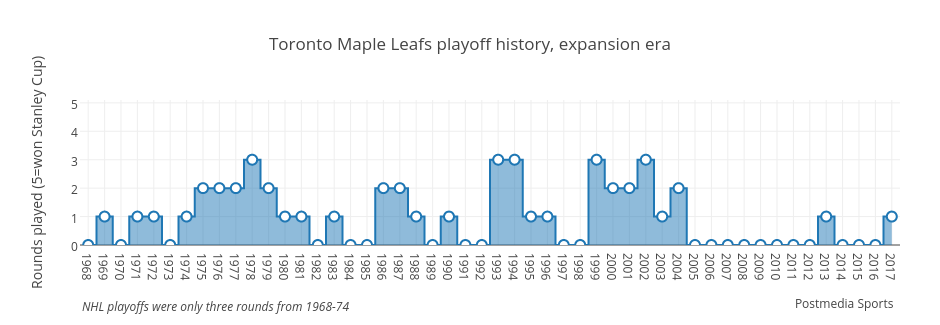 Toronto Maple Leafs playoff history, expansion era | filled line chart made by Grspur | plotly