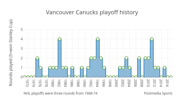 Vancouver Canucks playoff history | filled line chart made by Grspur | plotly