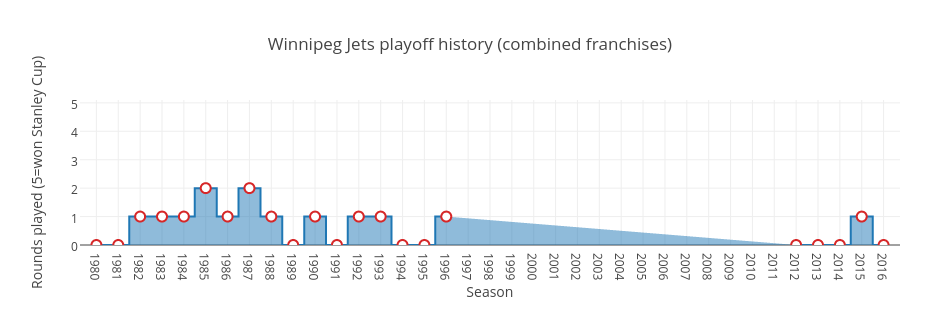 Winnipeg Jets playoff history (combined franchises) | filled line chart made by Grspur | plotly