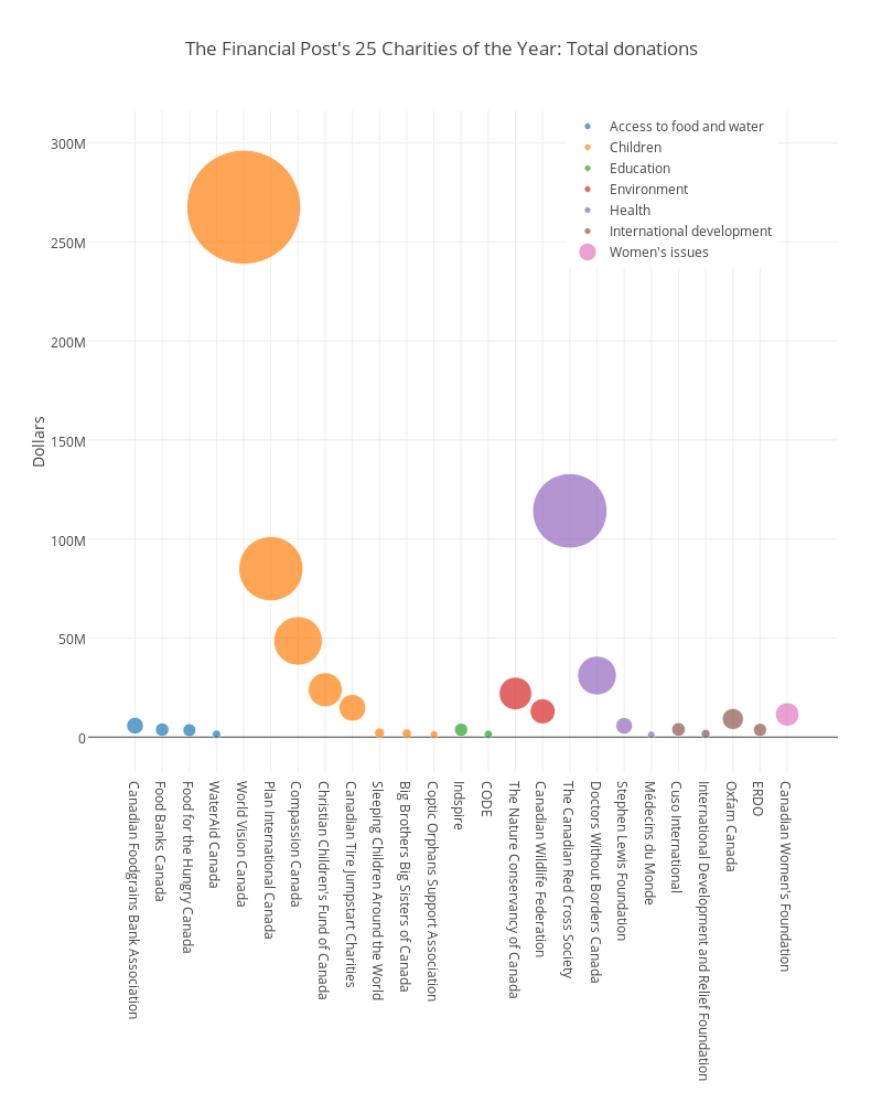 The Financial Post's 25 Charities of the Year: Total donations | scatter chart made by Grspur | plotly
