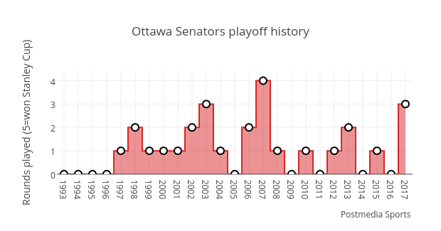 Ottawa Senators playoff history | filled line chart made by Grspur | plotly